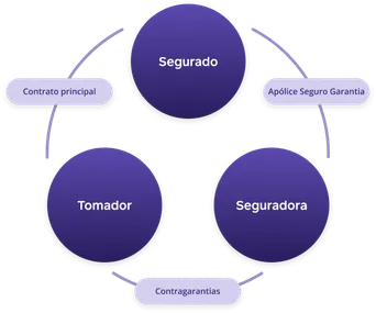 Como funciona o Seguro Garantia? Na imagem, representação gráfica das partes envolvidas nesse seguro: tomador, segurado e seguradora, cada uma delas com suas particularidades.