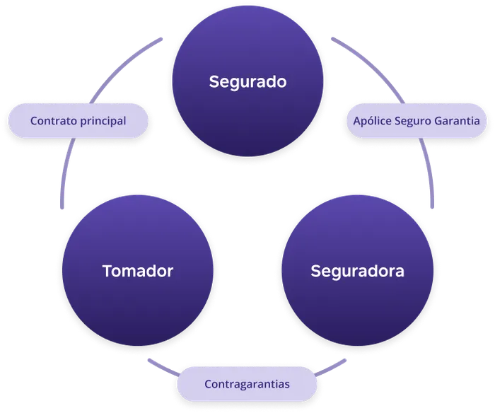 Como funciona o Seguro Garantia? Na imagem, representação gráfica das partes envolvidas nesse seguro: tomador, segurado e seguradora, cada uma delas com suas particularidades.